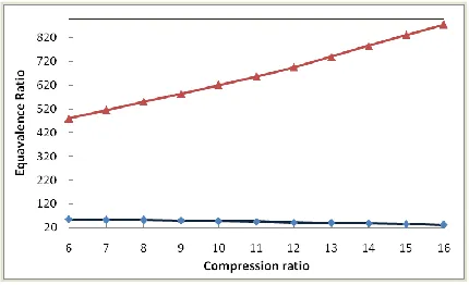 Fig. 10.  Variations of operational limits for ignition and knock with compression ratio changes for hydrogen operation[6] 