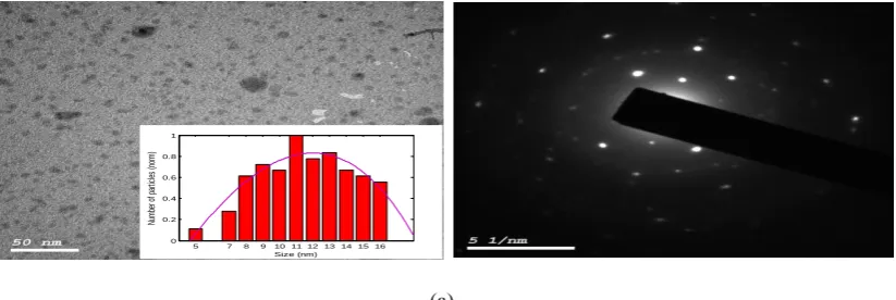 Fig 2 ( left side): HRTEM micrograph for p-silicon ablated nanoparticles in double distilled water by Nd:YAG laser at (a) 60  nonocrystal size with least square fit.( right side): The nanocrystals selected area  electron diffraction of each sample endicati