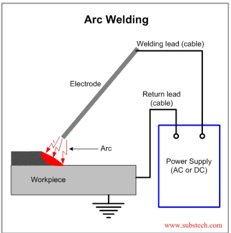 Figure 2.1: Basic arc welding circuit (Kopeliovich, 2012) 