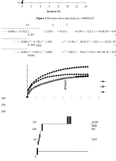 Figure 1 Deviator stress and strain (σ3=100kN/m2) 