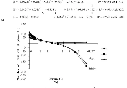 Figure 4 Strain ( σ %) Deviator Stress to Undrained cohesion and Strain (σ3 = 300 kN/m2) 