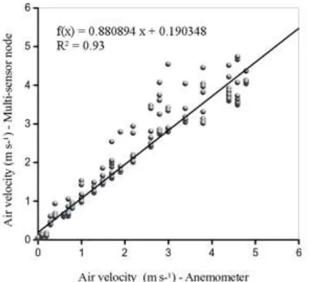Fig. 7. Multi-sensor node voltage during the experiment. 