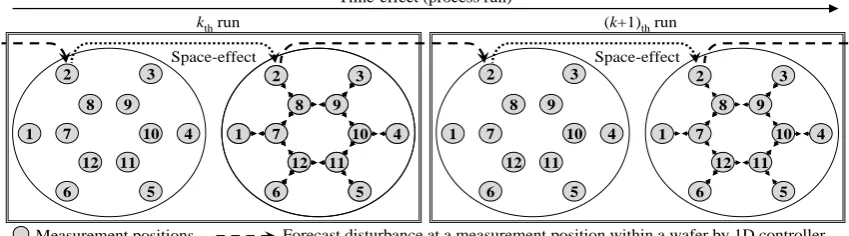 Fig. 1. Concept of space-time-effect 2D-PPC.
