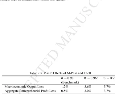 Table 7A: Macro Effects of M-Pesa and Discount FactorMANUSCRIPT
