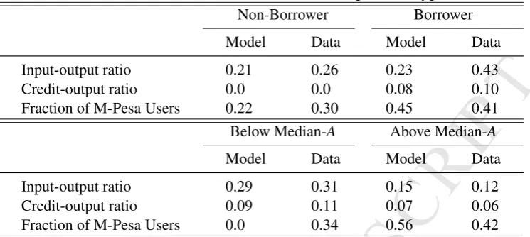 Table 8A: Benchmark Model across Entrepreneur Types