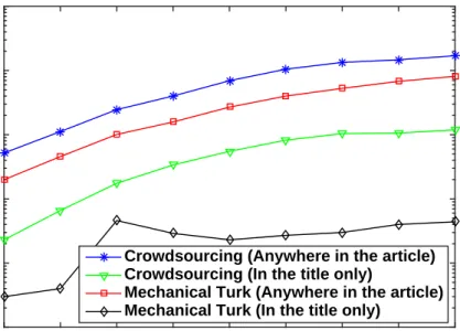 Figure 1.1: Keyword search on Google Scholar