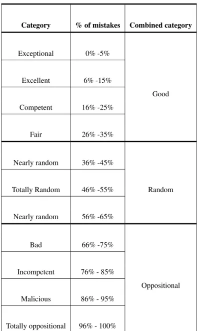 Table 2.1: Categorization of labelers