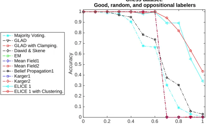 Figure 2.1: Performance on the UCI Chess dataset. We start with all good labelers and keep on increasing the percentage of random and oppositional labelers