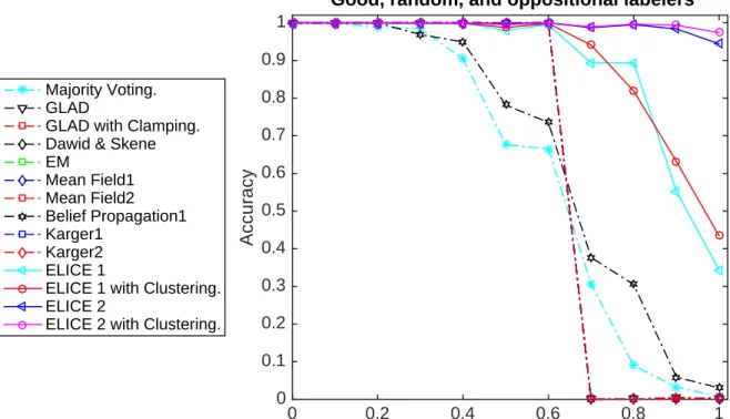 Figure 2.2: Accuracy of state-of-the-art methods along with ELICE 1 and 2 on UCI chess dataset.