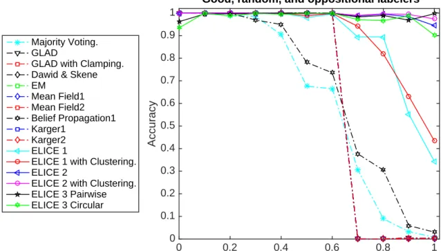 Figure 2.3 presents the performance of majority voting, GLAD [Whitehill et al., 2009], Dawid and Skene’s method [Dawid and Skene, 1979], Belief Propagation [Liu et al., 2012], Karger’s iterative method [Karger et al., 2014], ELICE 1, ELICE 1 with clusterin