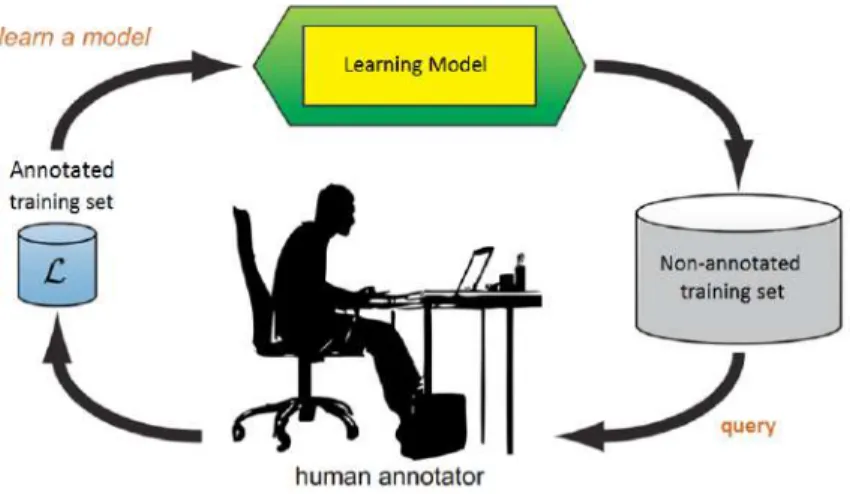 Figure 1.3: Interactive Learning cycle. Image adapted from [32]
