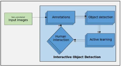 Figure 1.4: Figure describing the architecture of Interactive Object Detection with Active Learning