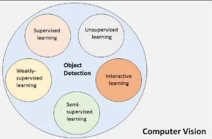 Figure 2.1: Interactive Learning method in the context of computer vision problem domain