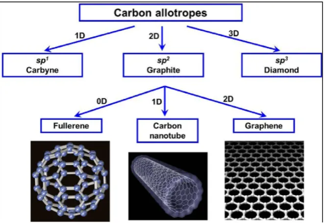 Figure 2.1: Bonding Structure of Diamond, Nanotube and Fullerene (Badding, and Crespietal, 2004)