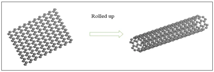 Figure 2.4: CNT Formation by Rolling Up the Graphite Sheet (Kharlamova, 2013). 