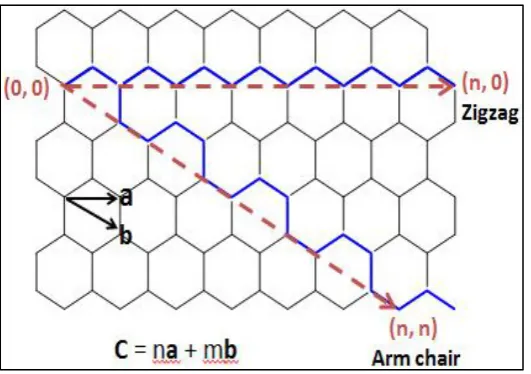 Figure 2.7: CNT Configurations with the Chiral Vector C and Unit Vectors a and b (Jia Choi and Yong Zhang, 2012)
