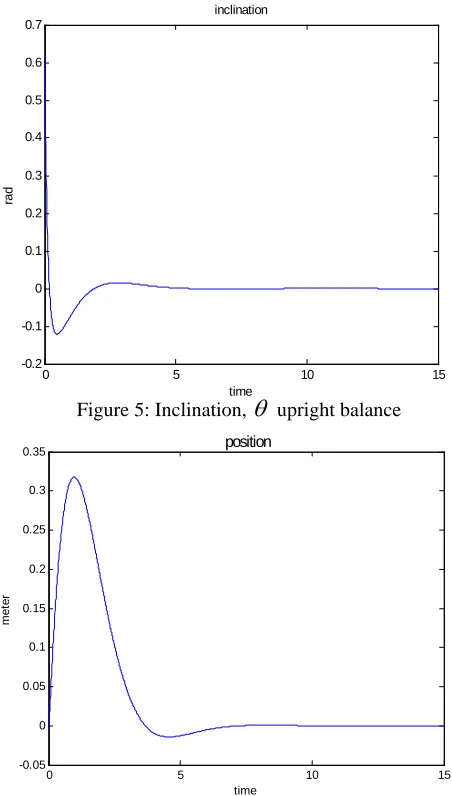 Figure 5: Inclination, timeθ