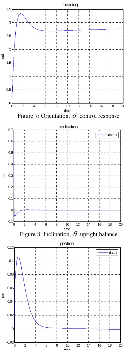 Figure 7: Orientation, timeδ  control response 