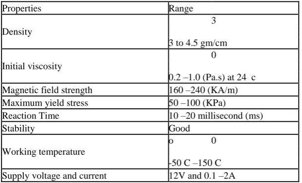 Table 1 Properties of typical MR fluid   