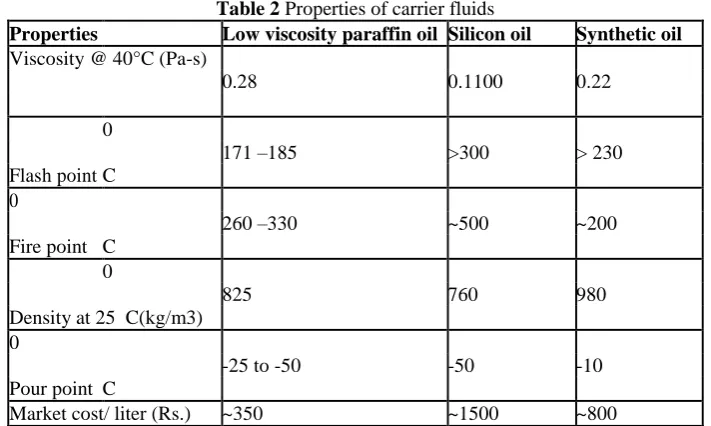 Table 2 Properties of carrier fluids Low viscosity paraffin oil Silicon oil