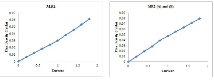 Figure 6 Plot for Current Vs Flux Density (Fluid with particle size 1 µm)  