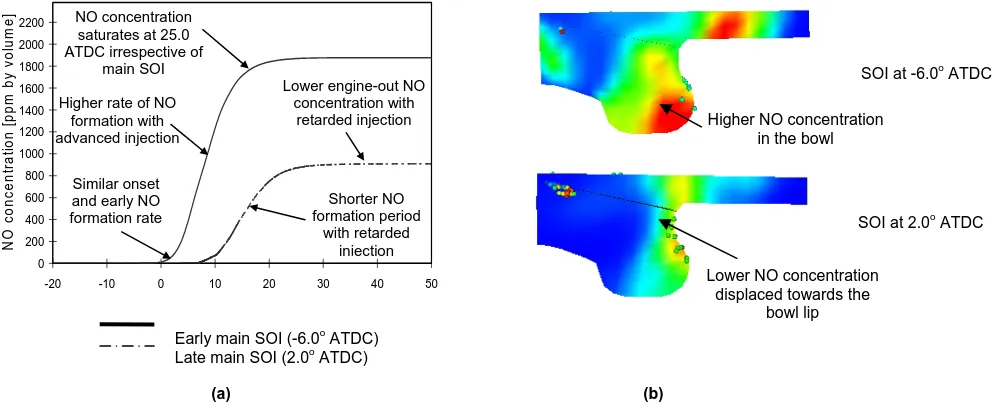 Fig 9: Effects of main SOI under 63/37 ratio and at fixed 0.5o separation conditions on  (a) in-cylinder NO concentration, (b) spatial distribution of NO at 10.0o after the main SOI timing