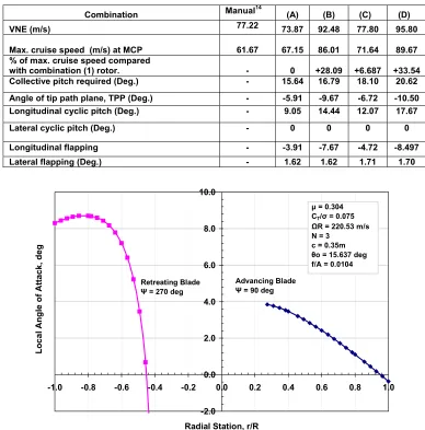 TABLE 3.0: Dynamic coefficient and performance table of Eurocopter AS 355F2 helicopter with Different Blade-engine Combinations  