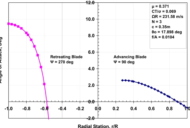 Fig. 3.0 (b): Sectional blade Lift of Combination A.  