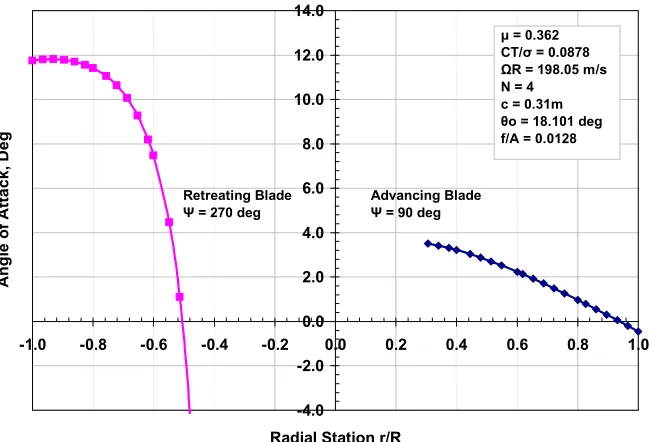 Fig. 3.0 (d): Sectional blade Lift of Combination B. 