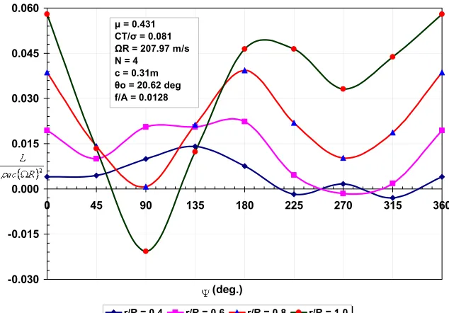 Fig. 3.0 (h): Sectional blade Lift of Combination D. 