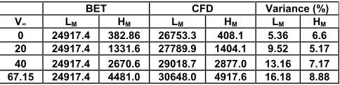 Table 2: Grid Size used for 3-bladed Rotor Simulation 