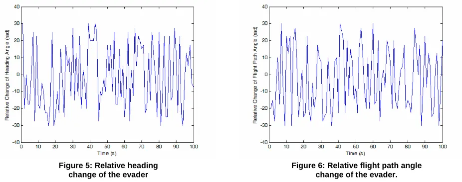 Figure 5: Relative heading  change of the evader 