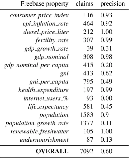 Table 2: Claim identiﬁcation results.