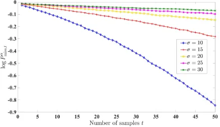 Fig. 5: Simulation setup: ∆ = 3αlines plot the numerical error exponents estimated from slopeofplots the upper bound3)(brown); 2)the theoretical bound, µ1= 2, µ2= 5, = 0.01