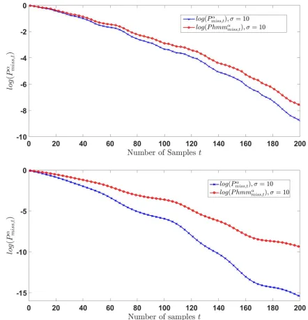 Fig. 7: Simulation setup: ∆=2, p1, p2∼U([1, ∆]),µ1 = 0, µ2 = 1, α = 0.01. σ varies from 0.2 to 0.6.Blue full line plots the numerical error exponent estimatedfrom slope of log P αmiss,t vs