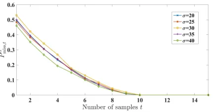 Fig. 9: Simulation setup: ∆ = 10, p1, p2 ∼ U([1, ∆]), µ1 =66, µ2 = 2200, σ = 90, α = 0.01