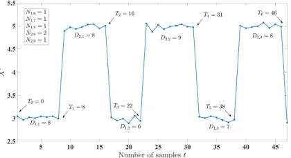 Fig. 2: Example of simulation signals with ∆N101 = ∆2 ==, µ1 = 3, µ2 = 5 and σ = 0.05 and various T, Dk,i, andk,d.