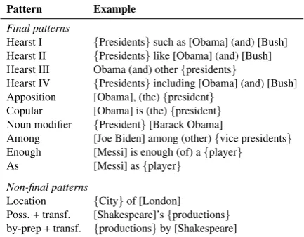 Figure 1: Patterns capturing appositions