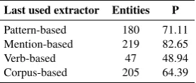 Table 4: Per-extractor performance NYT