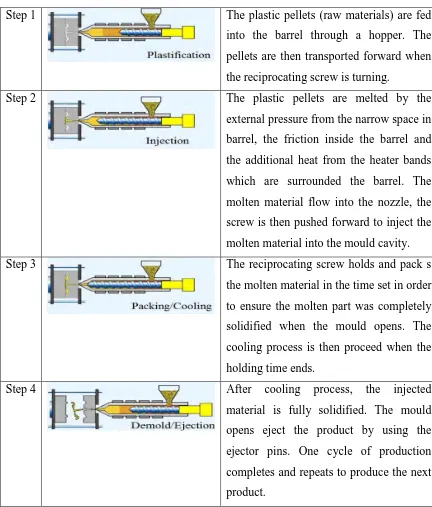 Table 1.1: Overview of Injection Moulding Process 