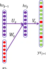 Figure 1: Recurrent Neural Network for Sentence-level Language Modeling