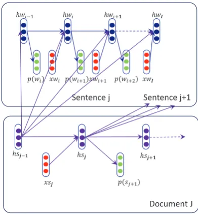 Figure 2: Hierarchical recurrent neural network
