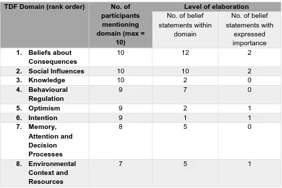 Table 2 - Ranked domains and level of elaboration for khat users