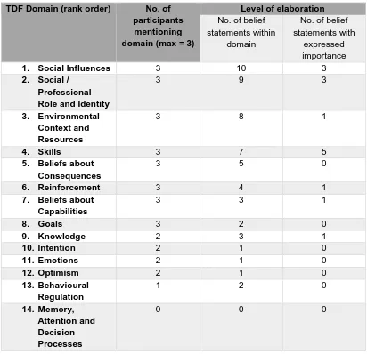 Table 3 - Ranked domains and level of elaboration for healthcare professionals 