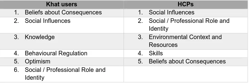 Table 5 - The most important domains for khat users and HCPs 