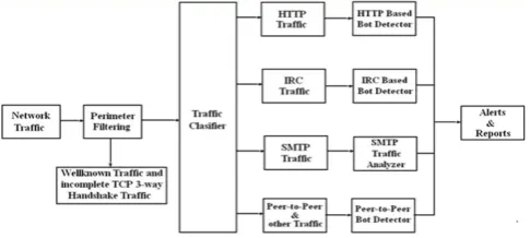 Fig. 3. Next Generation security framework 