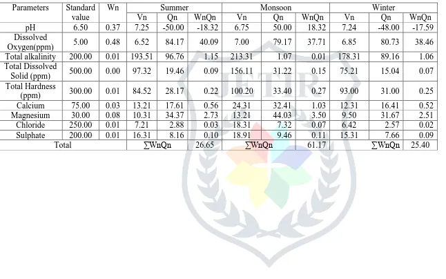 Table 8: Seasonal water quality index at Rishikesh (Station-4) 