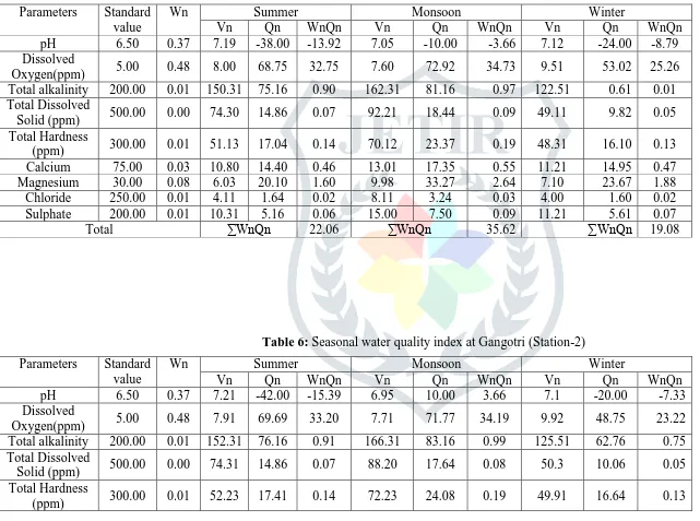 Table 6: Seasonal water quality index at Gangotri (Station-2) 