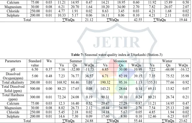 Table 7: Seasonal water quality index at Uttarkashi (Station-3) 