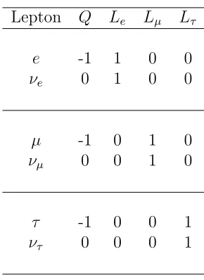 Table 1.1: Three leptonic doublets in the SM with their electron number (Le), muonnumber (Lµ), and tau number (Lτ) values listed